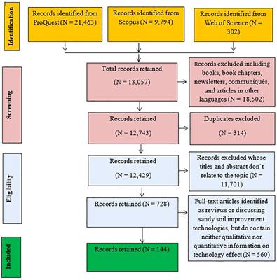 Sandy soil reclamation technologies to improve crop productivity and soil health: a review